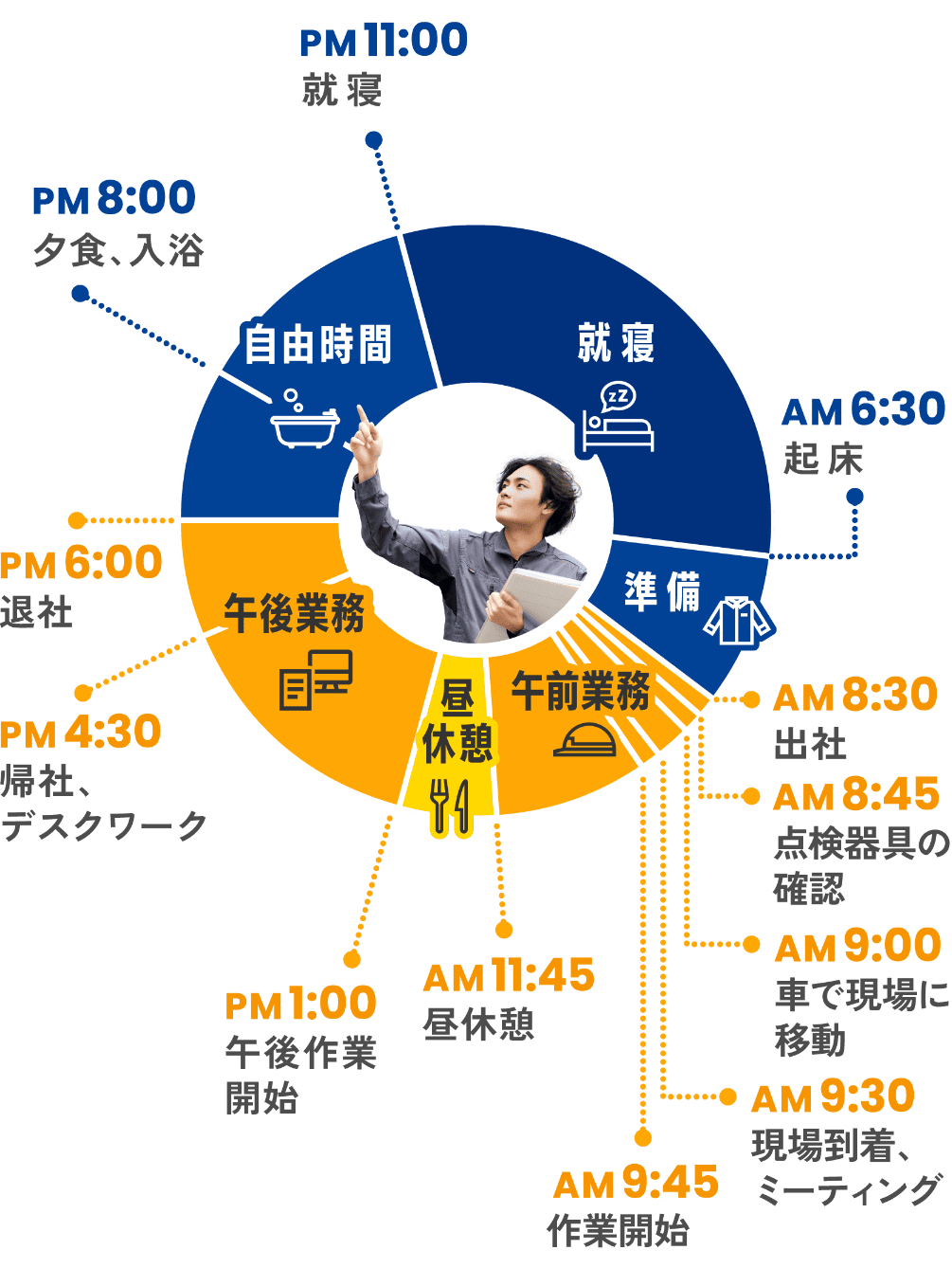 1日のスケジュール
